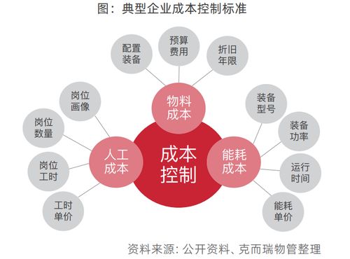 物企服務(wù)體系迭代與服務(wù)標(biāo)準(zhǔn)顆?；?數(shù)字文化創(chuàng)意在物業(yè)服務(wù)中的應(yīng)用